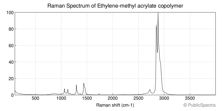 Raman spectrum of Ethylene-methyl acrylate copolymer